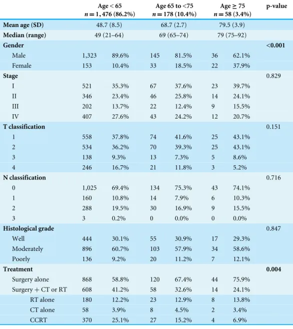 Table 1 Clinicopathological characteristics of 1,712 patients with oral tongue cancer receiving surgery stratified by three age groups.