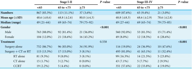 Table 2 Characteristics and treatments of early stage (Stage I–II) and advanced stage (Stage III–IV) patients stratified by three age groups.