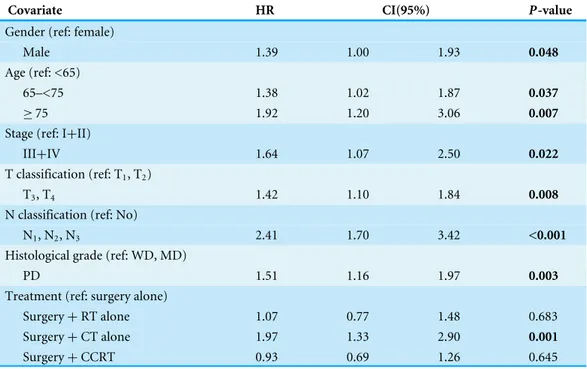 Table 3 Multivariate analyses of risk factors regarding overall survival of all patients ( n = 1 , 712) using Cox Proportional Hazard Model.