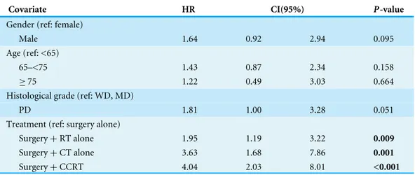Table 4 Multivariate analyses of risk factors regarding overall survival of early-stage (I–II) patients ( n = 1,017) using Cox Proportional Hazard Model.