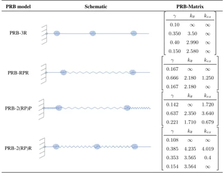 Table A1. List of the PRB Matrix values for the PRB Models used in the paper. First row of the PRB matrix of a PRB-FSM model with n torsion springs is 