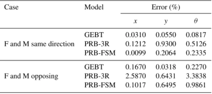 Table 1. Comparison of PRB-3R, PRB-FSM and GEBT methods versus the analytical model in static analysis of a beam.