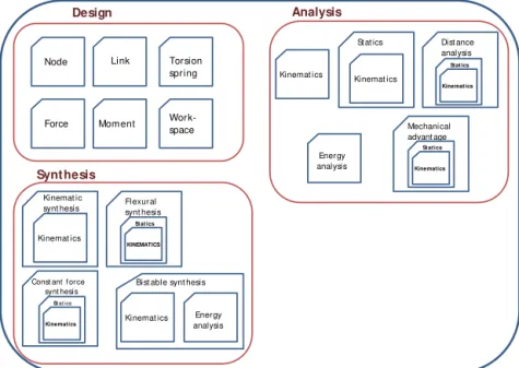 Figure 3. DAS 2D class structure is shown. The main classes can be categorized under three different groups.