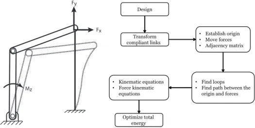 Figure 5. The schematic view (left) and flowchart (right) of the static force analysis problem