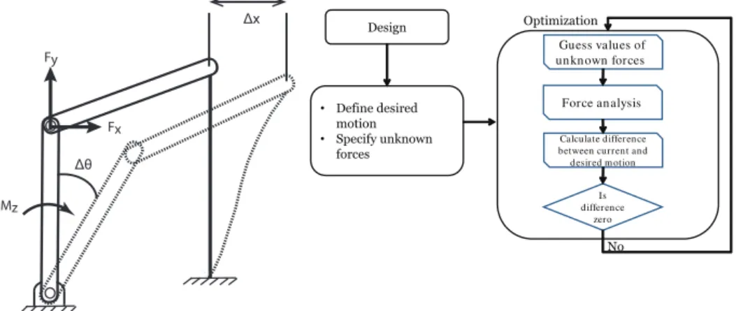 Figure 6. The schematic view (left) and flowchart (right) of the distance analysis problem
