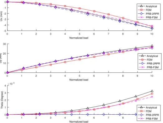 Figure 10. Comparison of the software results with analytical model (BCM) and ABAQUS software