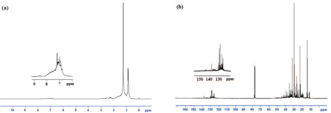 Figure 1. (a)  1 H spectrum and (b)  13 C NMR spectrum of crude oil sample. Vertical scales in insets of  1 H and  13 C spectra have been increased by 12.5 and 2.5 times, respectively