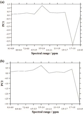 Figure 2. Classification of samples using the scores of (a) the  first three principal components obtained by PCA and (b)  projection on the second and the third principal component.