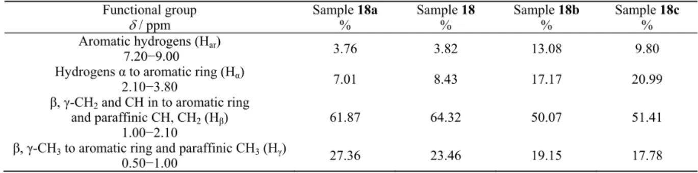 Table 4. The percentage (%) of different carbons in the samples 18 − 18c  Functional group    / ppm Sample 18a% Sample 18% Sample 18b %  Sample 18c% Aliphatic carbons (C al )  86.30 82.27 50.00 43.18  Aromatic carbons(C ar )  13.70 17.73 50.00 56.82  Naph