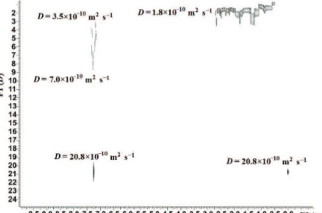 Figure 7.  1 H NMR DOSY spectrum of the sample 18b. 