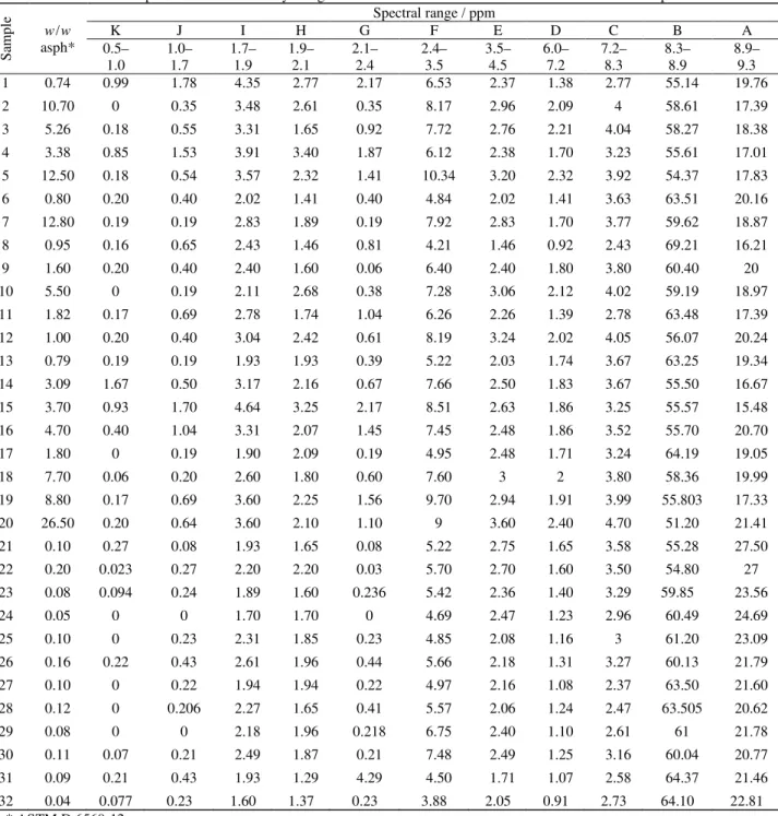 Table S. Contents of asphaltenes determined by using standard ASTM D 6560-12 method and from  1 H NMR spectra Sample w / w  asph*  Spectral range / ppm K J I H G F  E  D  C  B  A 0.5– 1.0  1.0– 1.7  1.7–1.9  1.9–2.1  2.1– 2.4  2.4– 3.5  3.5–4.5  6.0–7.2  7