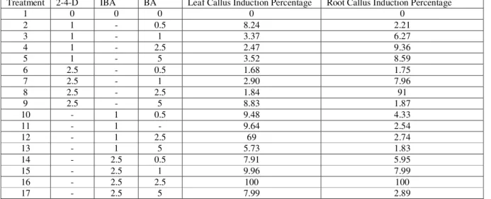 Table 2. Callus Induction in ArnebiaEuchroma from Leaf and Root Explants in various Hormone Compounds  Treatment   2-4-D  IBA  BA  Leaf Callus Induction Percentage   Root Callus Induction Percentage 
