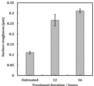 Fig.  4  The  surface  microhardness  of  untreated  and  treated CP-titanium. 