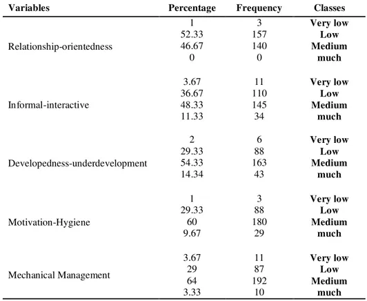 Table 3 –frequency distribution of management styles in the administrations under study 