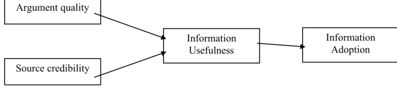 Fig. 1: Information Adoption Model (Sussman and Siegal, 2003) 