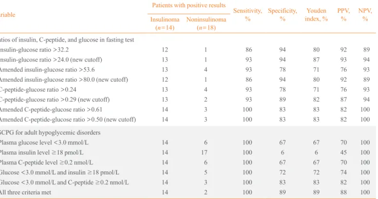 Table 2. Comparison of Diagnostic Performance for Differentiating Insulinomas from Other Causes of Spontaneous Hypoglycemia