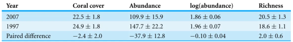 Table 1 Comparison of patch characteristics between years. Mean and mean paired difference ( ± one standard error) for percent live coral cover, fish abundance and fish species richness on 47 patch reefs at Ras Mohammed National Park, Egypt, in 1997 and in