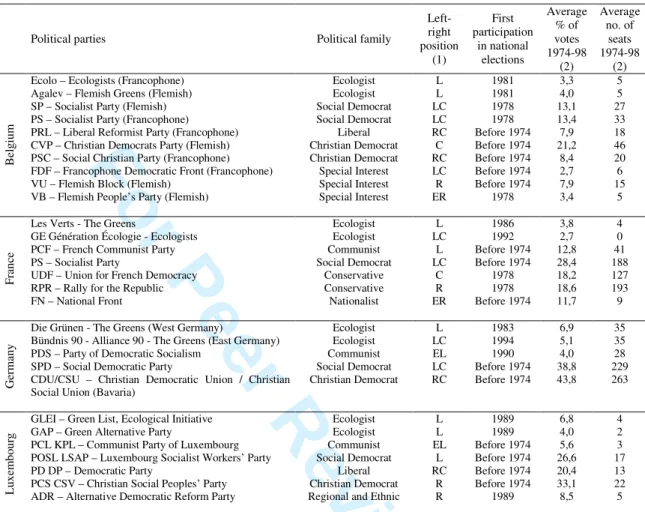 Table 1. Political parties’ ideological and electoral characteristics 