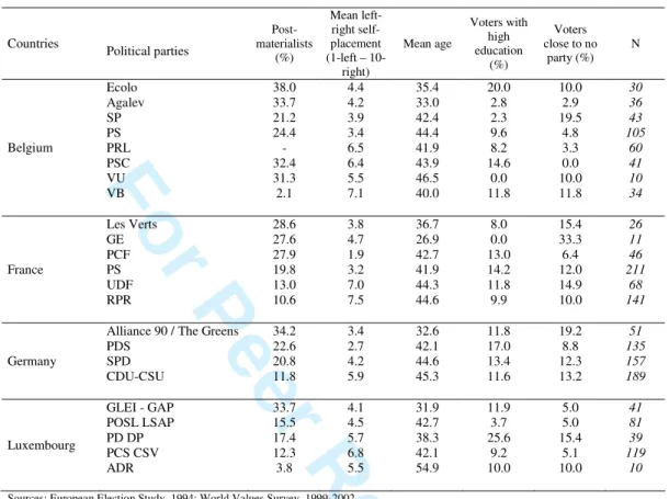 Table 3. Socio-demographic and political characterization of party voters – 1994-2002 