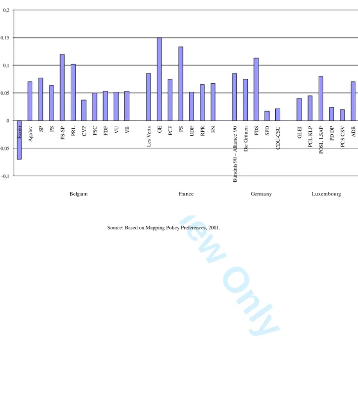 Figure 2. Political parties’ distance from the median point of the index of party democracy 