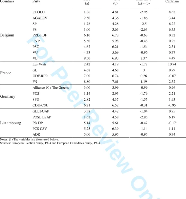 Table 4. MPs’ and voters’ mean left-right self-positioning and centrism – 1994 (1) 