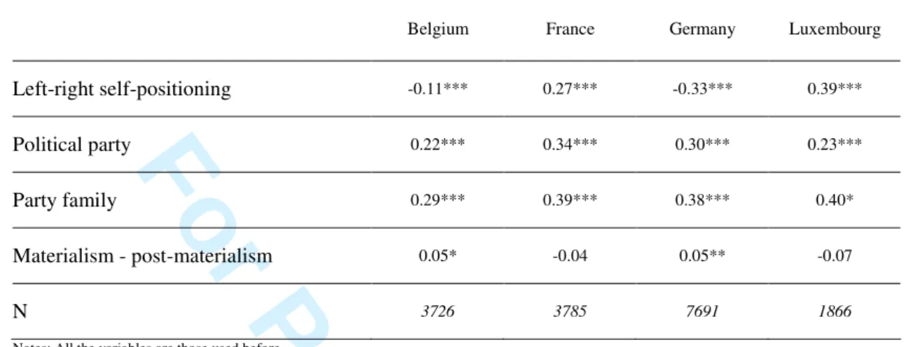 Table 6. Relations between voters’ characteristics and ideological congruence (Pearsons’ r and Cramer’s  V) 