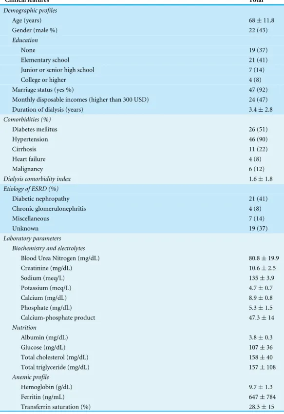 Table 1 Clinical features of the enrolled chronic dialysis patients. Data are expressed as mean ± stan- stan-dard deviation for continuous variables, and number (percentage) for categorical variables.
