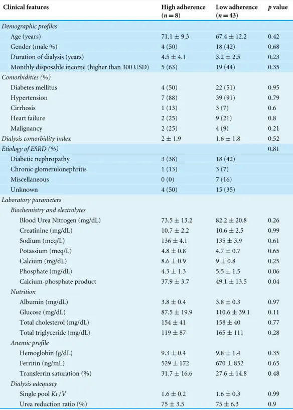 Table 3 Comparison of chronic dialysis patients with high and low medication adherence status.