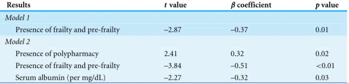 Table 4 Results from linear regression analyses, with the Morisky’s medication adherence scale score as the dependent variable.