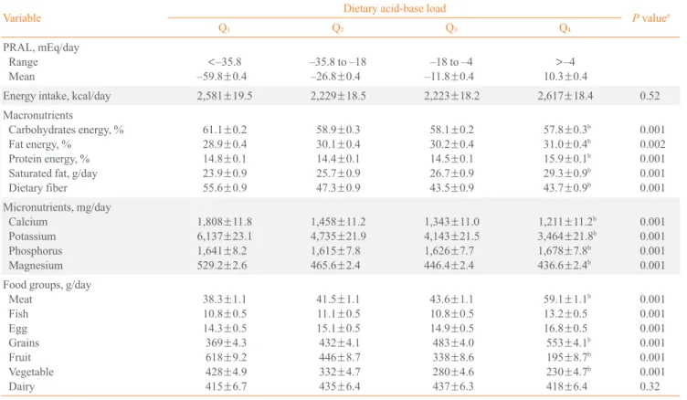 Table 2. Dietary Intakes of Participants across Quartiles of Potential Renal Acid Load: The Tehran Lipid and Glucose Study ( n= 1,405) 