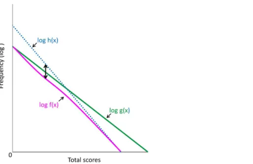 Figure 5 Distribution of the total depressive symptom scores of 16 negative items (green line) and boundary curves in the absence or presence of each symptom item (magenta line) in a single logarithmic chart