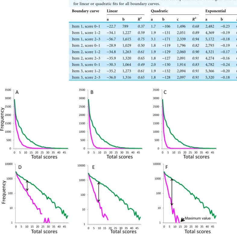 Table 1 Coefficient of determination R 2 values for the fit of linear, quadratic, and exponential curves to boundary curve data for 16 depressive symptoms
