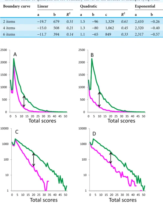Table 2 Coefficient of determination R 2 values for the fit of linear, quadratic, and exponential curves to boundary curve data in the absence of multiple symptoms