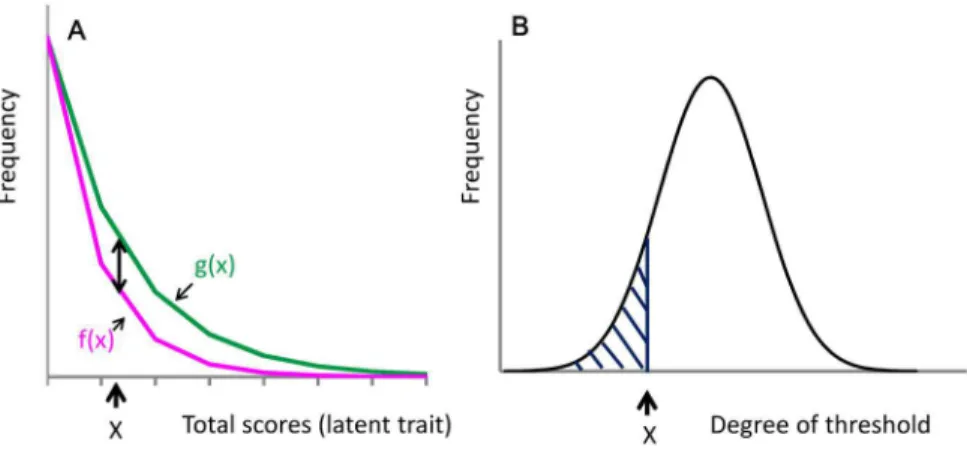 Figure 4 Distribution of the total depressive symptom scores of 16 negative items, boundary curves in the absence or presence of each symptom item (magenta line) and the distribution of each item threshold