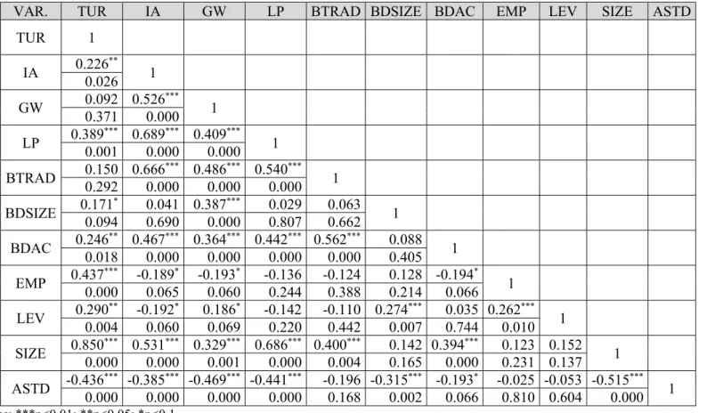 Table 4 - Pearson correlation coefficients (Model 2) 