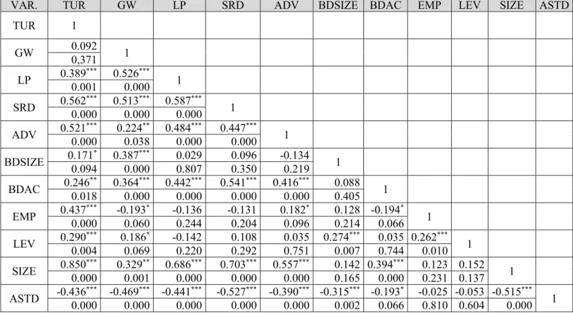 Table 5 - Pearson correlation coefficients (Model 3) 