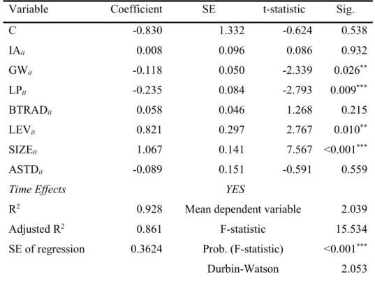 Table 6 – Regression Model 1 