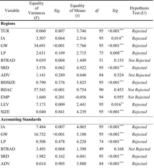 Table 9 – Comparison between Regions and between Accounting Standards 