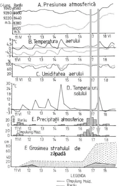 Fig. 1.  Dinamica principalilor parametri meteorologici în intervalul 11-18 aprilie 1977 la staţiile meteo- meteo-rologice Câmpulung Moldovenesc (659 m) şi Rarău (1536 m)