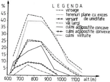 Fig. 3. Variaţia în raport cu altitudinea şi forma de relief a frecvenţei (%) arborilor vătămaţi de zăpadă în arborete de molid de 30-50 ani din O.s