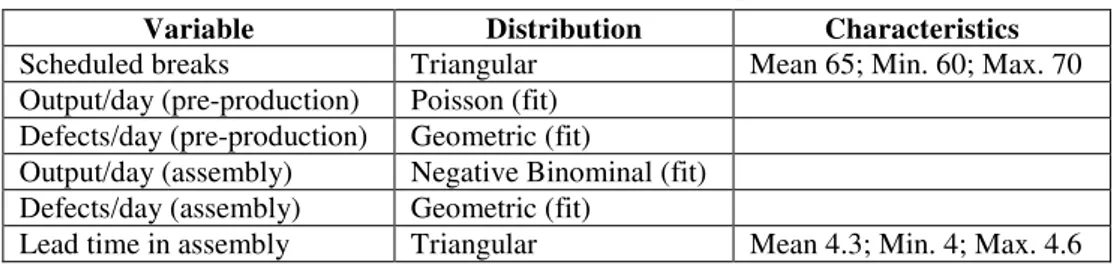 Table no. 5: Distribution functions for input variables   