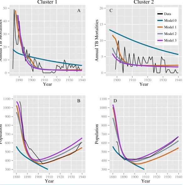 Figure 2 Model fits to the TB mortality time series and census data. Model fits to the TB mortality time series and census data for clusters 1 and 2 on the left (A and B, respectively) and right (C and D, respectively), respectively, and for models 0, 1, 2