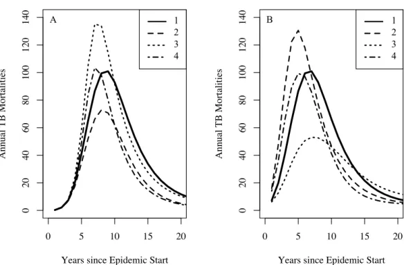 Figure 5 The effect of combinations of famine-related parameters on TB dynamics. Setting the ef- ef-fective contact rate (β) to 3.2, the relative increased susceptibility of the more susceptible group (σ ) to 10, other famine-related parameters to their nu