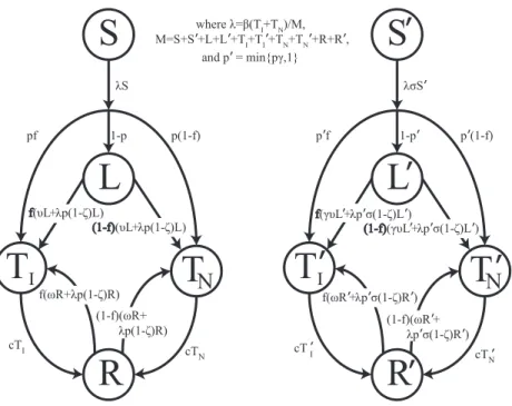Figure 1 Transmission diagram. Representation of compartmental TB models 0, 1, 2, and 3