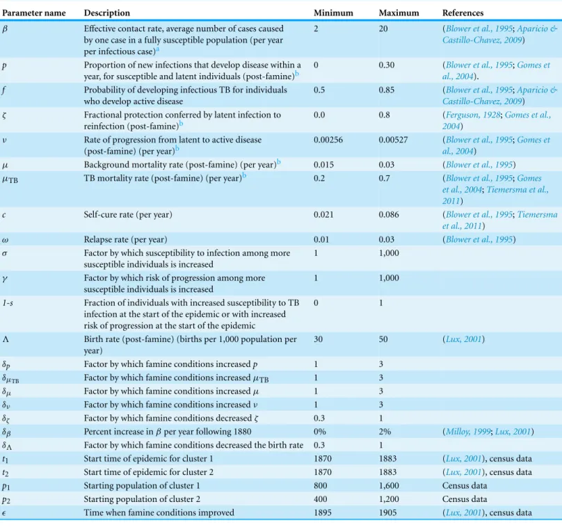 Table 1 Parameters and associated ranges.