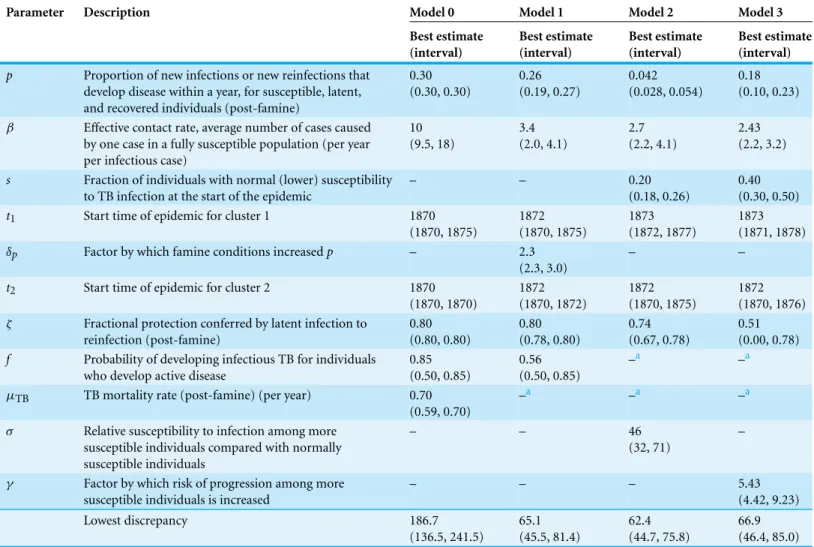 Table 2 Parameter estimates. Parameter estimates for the baseline model, famine model, intrinsic immunity model, and adaptive immunity model, respectively, to two significant figures (or the nearest year)