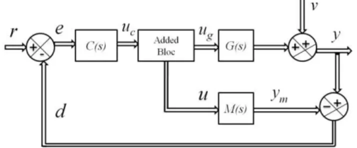 Fig. 2.  IMC structure for linear multivariable underactuated systems  In  fact,  the  transfer  matrix  G(s)  of  a  linear  underactuated  system  (such  that  m  is  the  number  of  system  inputs,  n  is  the  system  outputs  one,  and  m  is  less  