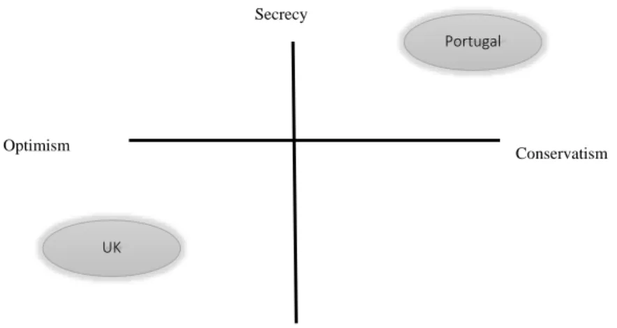Figure 2 – Gray’s measurement and disclosure, comparative position between Portugal and UK    Secrecy  Transparency  Conservatism Optimism Portugal UK 