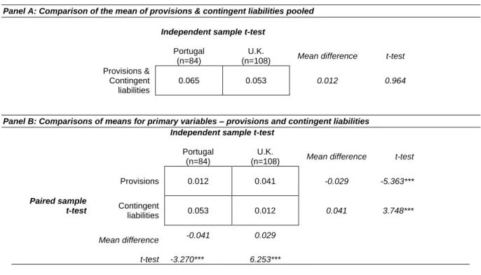 Table 5: Independent and Paired Sample tests 