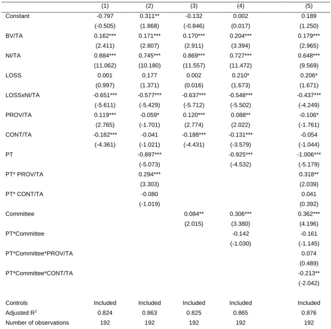 Table 6: Results of the OLS Estimation  (1)  (2)  (3)  (4)  (5)  Constant  -0.797  0.311**  -0.132  0.002  0.189  (-0.505)  (1.868)  (-0.846)  (0.017)  (1.250)  BV/TA  0.162***  0.171***  0.170***  0.204***  0.179***  (2.411)  (2.807)  (2.911)  (3.394)  (2